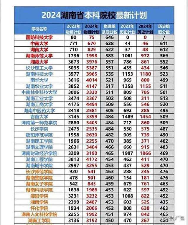 湖南今年二本录取线是多少？-图3