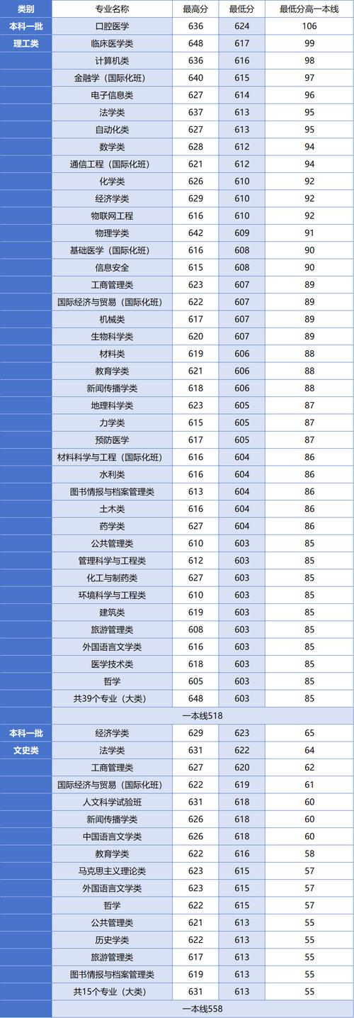 郑州大学录取分数线多少?-图2 郑州大学录取分数线多少?-图2