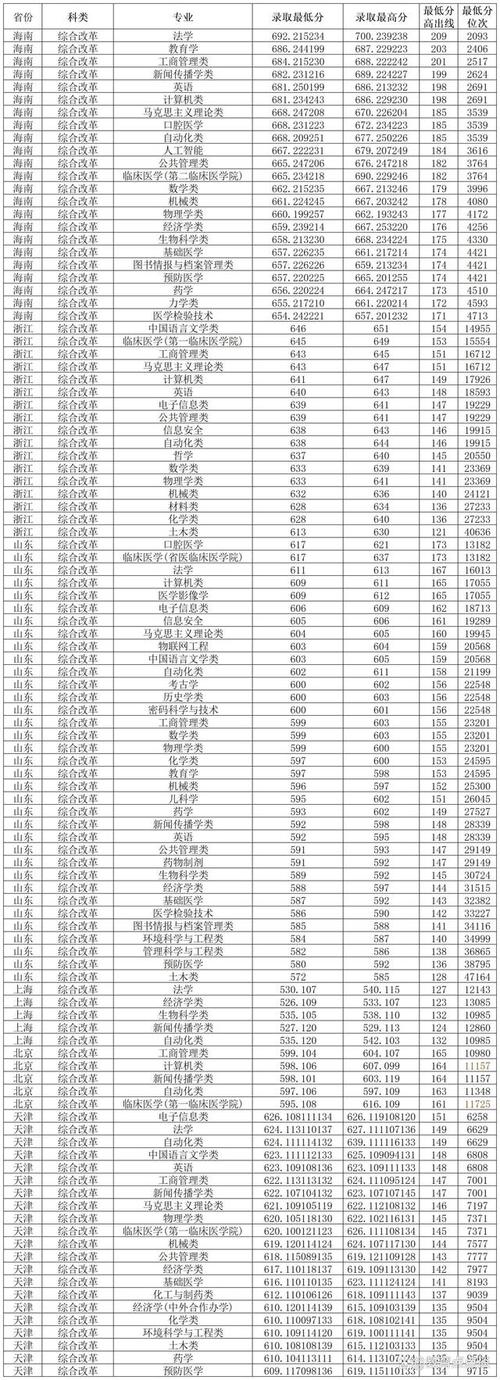 郑州大学录取分数线多少?-图3 郑州大学录取分数线多少?-图3