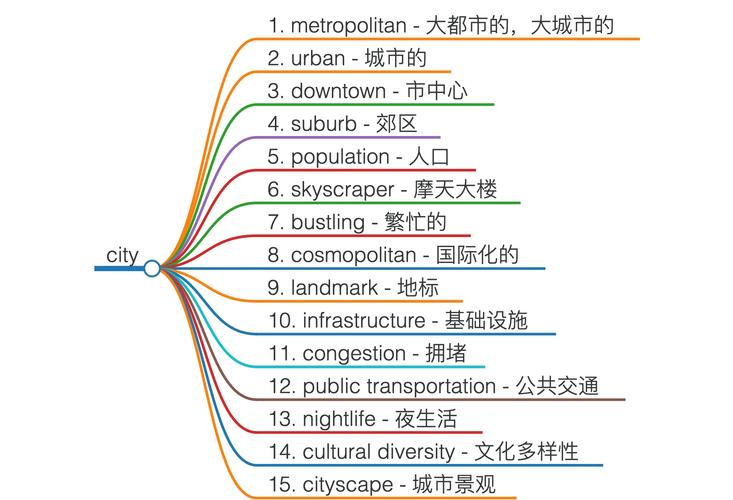 城市变化思维导图，如何绘制城市变迁脉络？-图3