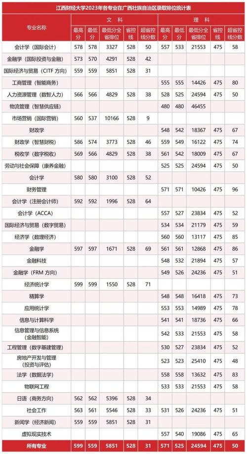 今年财经大学录取分数线是多少？-图3
