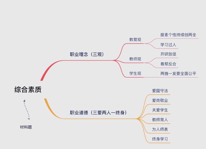 综合素质思维导图,如何高效构建与实用?-图2 综合素质思维导图,如何高效构建与实用?-图2