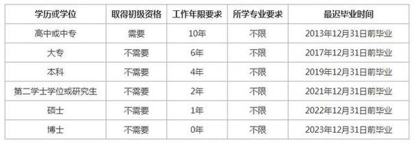 2025山东经济师报名条件有哪些？-图2