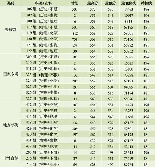 今年高考录取分数线是多少？-图2