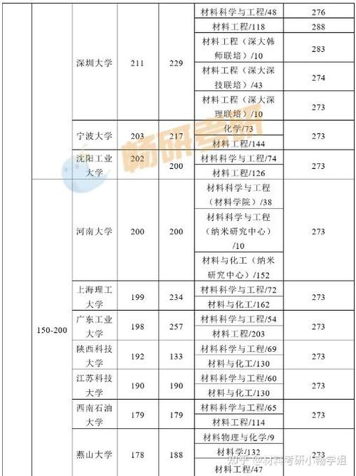材料考研812是哪个学校-图3