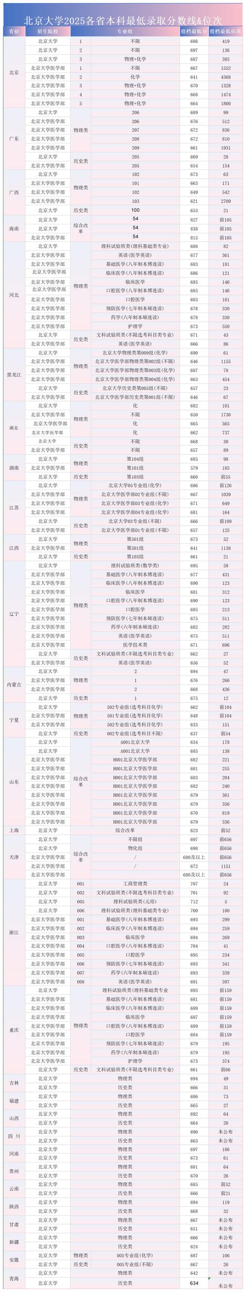清华北大高考录取分数线是多少？-图1