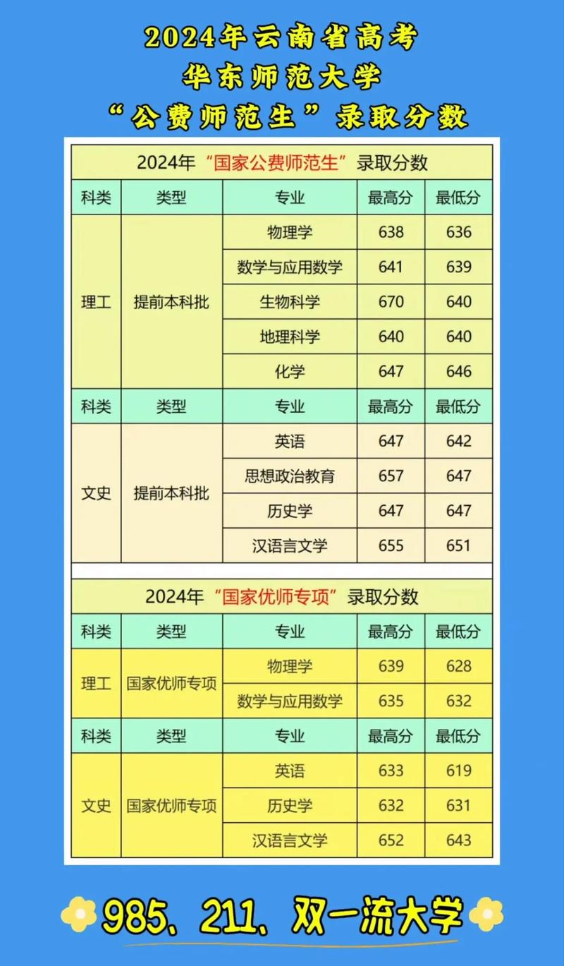 昆明师范大学录取分数线多少？-图2
