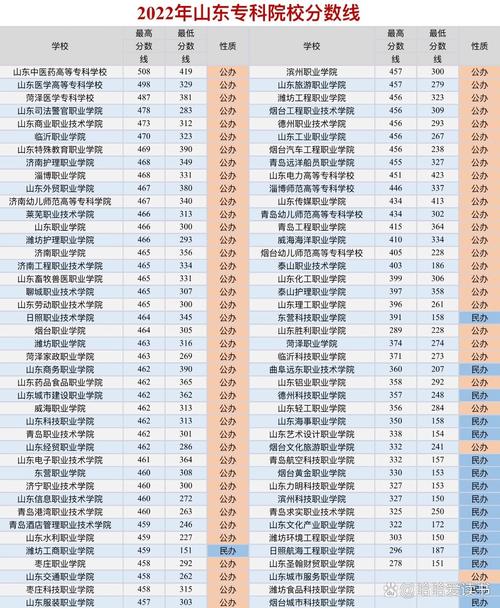 山东专科录取线一般多少分？-图3
