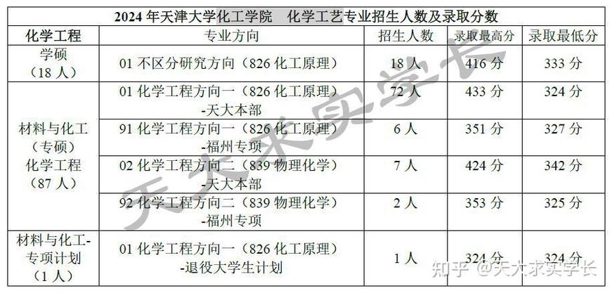 天津大学化工哪个专业好？-图2
