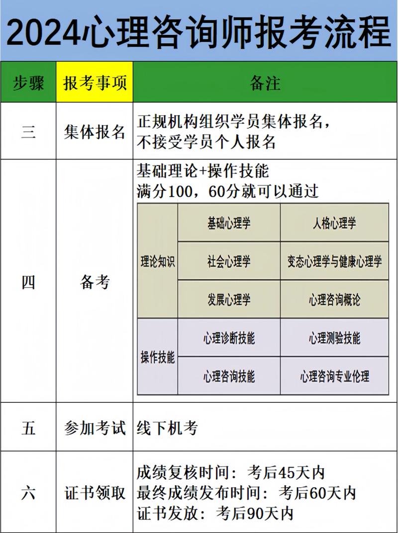 宜昌心理咨询师二级考试报名条件有哪些?-图3 宜昌心理咨询师二级考试报名条件有哪些?-图3
