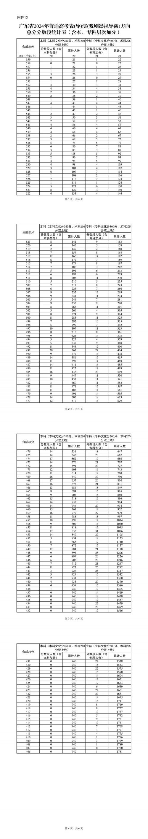 今年高考录取分数线是多少?-图2 今年高考录取分数线是多少?-图2