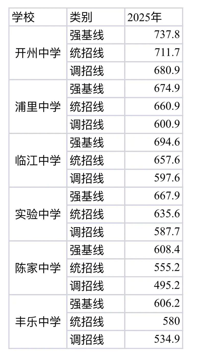 开高今年录取分数线是多少?-图1 开高今年录取分数线是多少?-图1