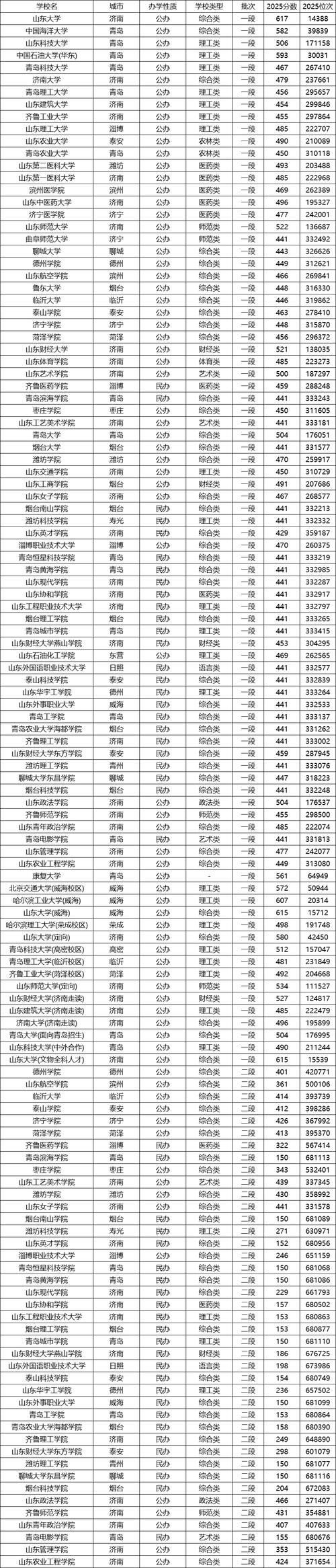 山东高考今年录取分数线是多少?-图2 山东高考今年录取分数线是多少?-图2
