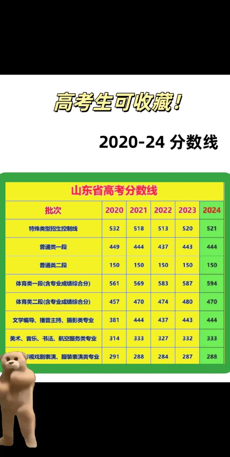 山东高考今年录取分数线是多少?-图1 山东高考今年录取分数线是多少?-图1