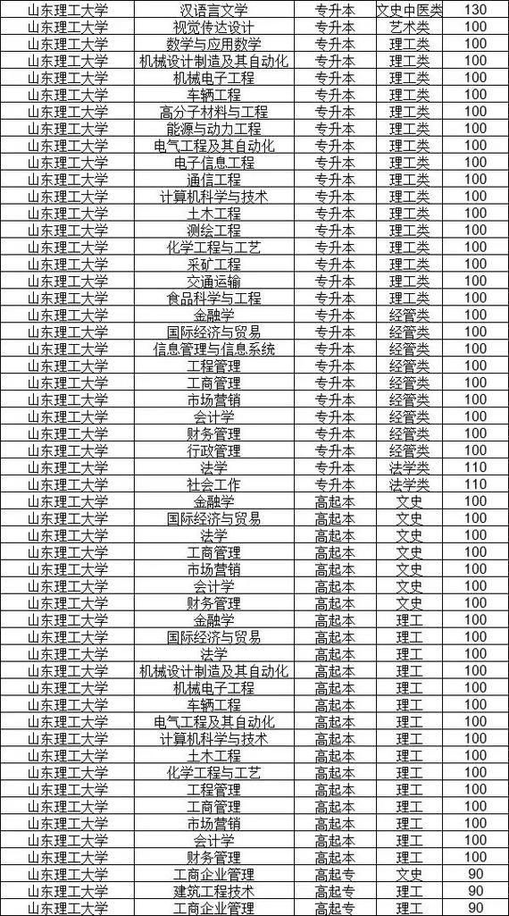 山东高考今年录取分数线是多少?-图3 山东高考今年录取分数线是多少?-图3