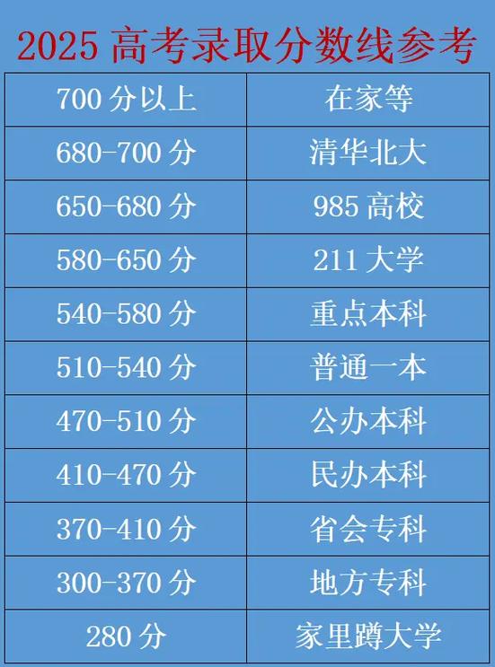 今年高考录取分数线是多少?-图2 今年高考录取分数线是多少?-图2