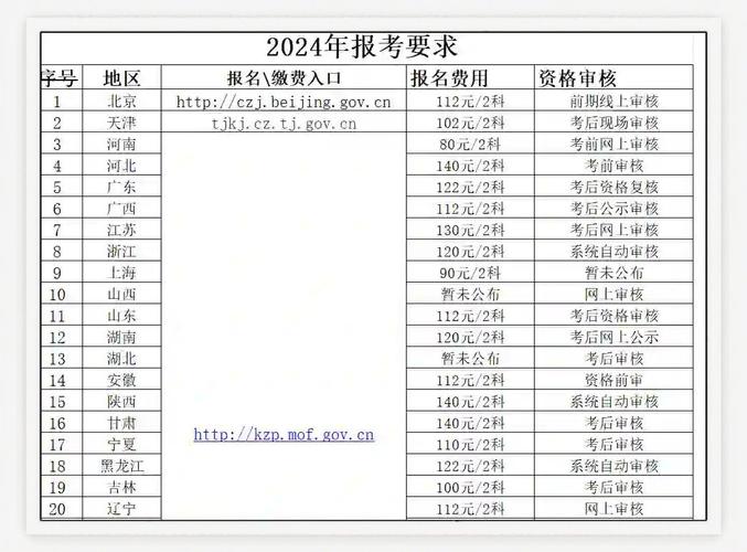 2025会计初级报名条件有哪些具体要求？-图2