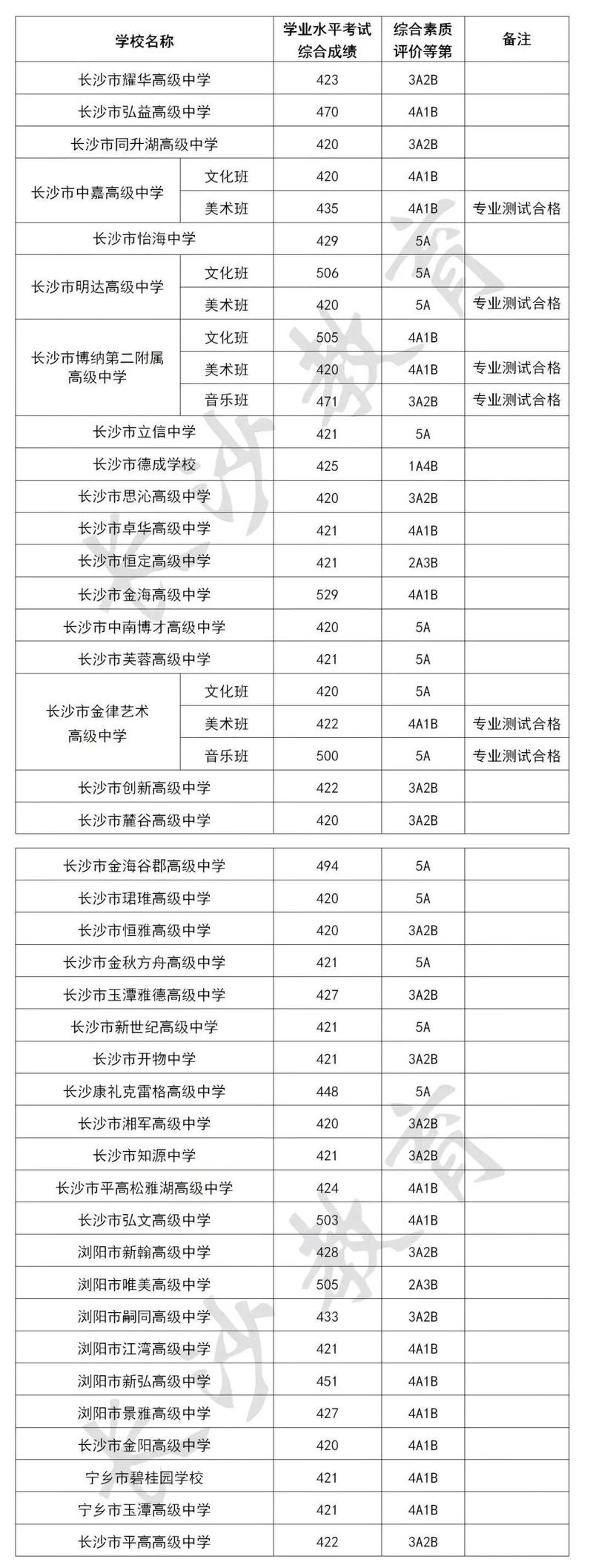 高中录取线最低分到底是多少？-图1