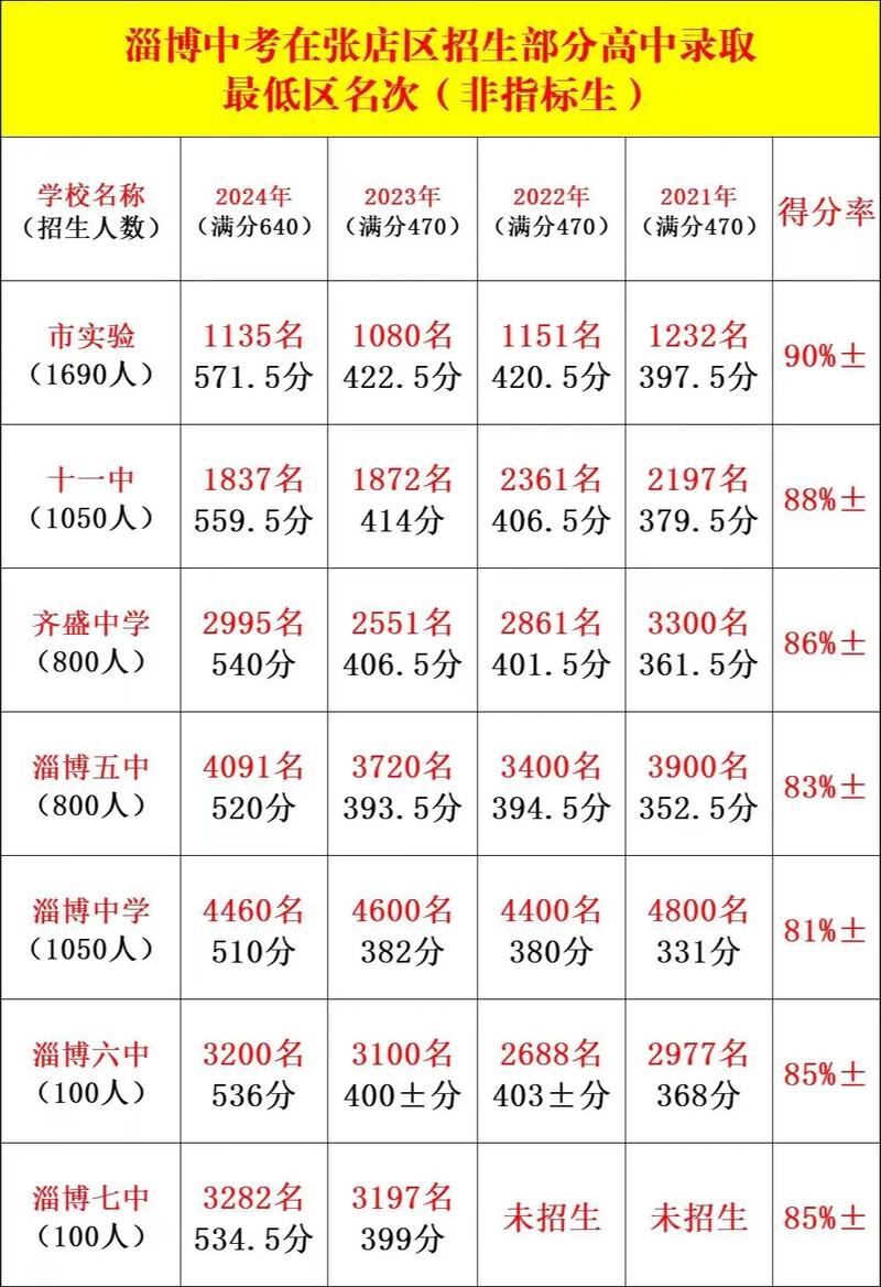 高中录取线最低分到底是多少？-图3