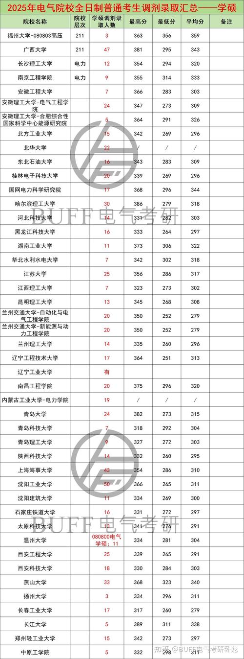 电气调剂有哪些可选学校?-图1 电气调剂有哪些可选学校?-图1