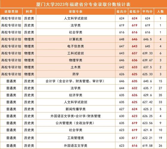 厦门大学报专业该怎么选?-图1 厦门大学报专业该怎么选?-图1