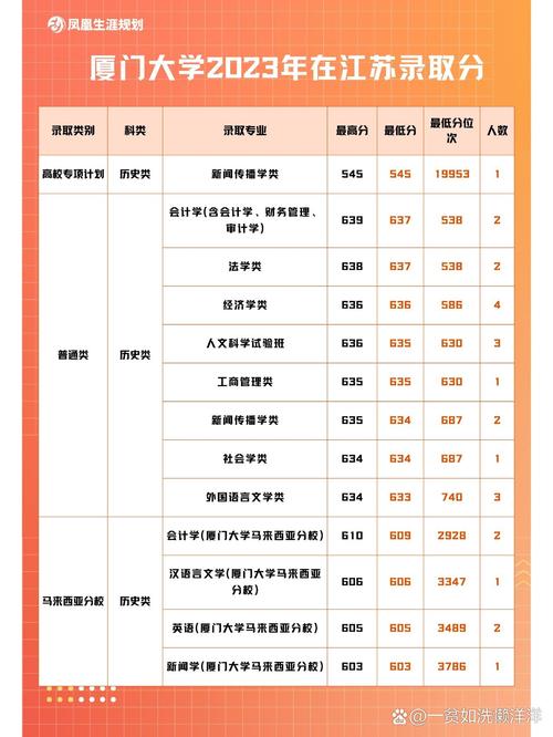厦门大学报专业该怎么选?-图3 厦门大学报专业该怎么选?-图3