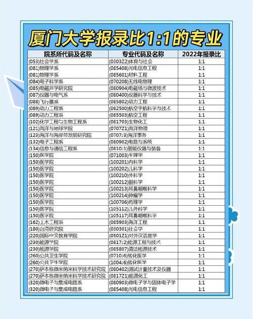厦门大学报专业该怎么选?-图2 厦门大学报专业该怎么选?-图2