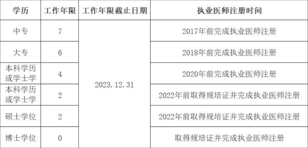 2025年内科主治医师考试报名条件有哪些？-图2