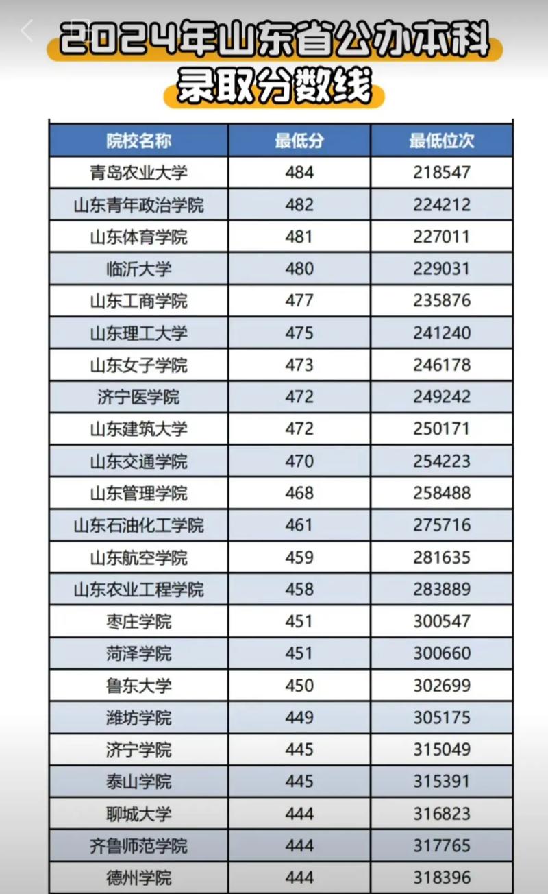 山东音乐生录取人数多少？-图3