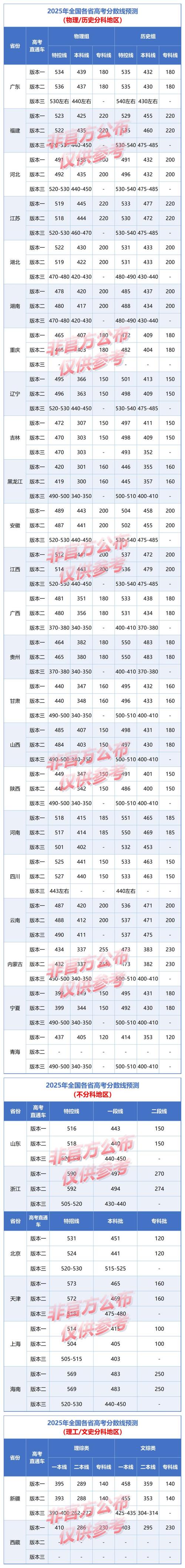 今年录取分数线是多少？-图2