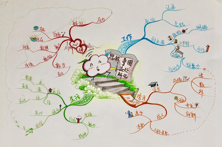 思维导图中心该如何确定与设计？-图1