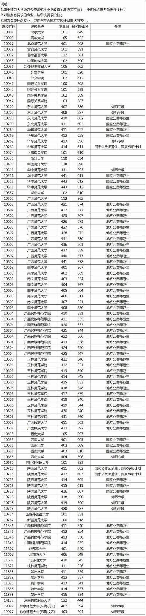 广西高考各批次录取分数线是多少？-图3