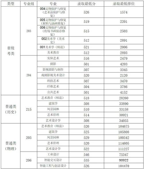 美术学校录取分数具体是多少？-图3