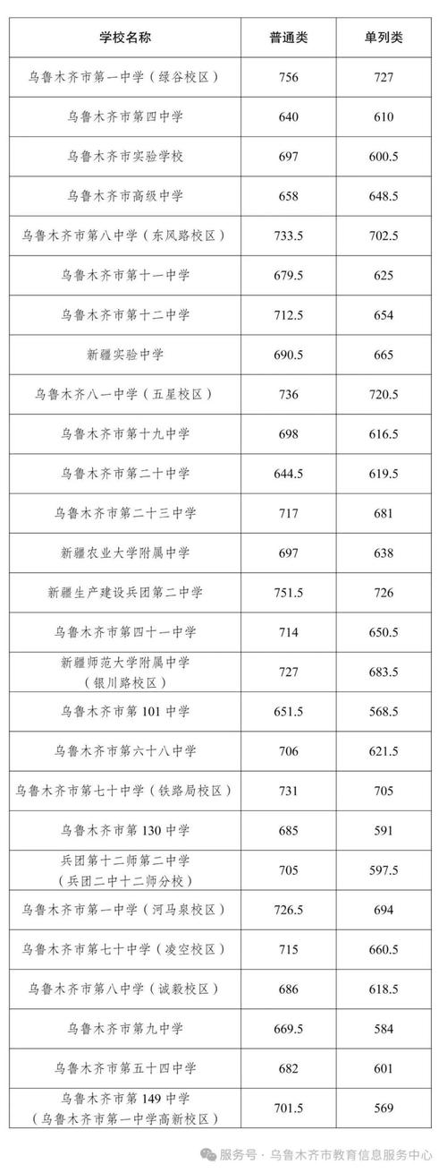 新疆高中录取分数线是多少?-图1 新疆高中录取分数线是多少?-图1