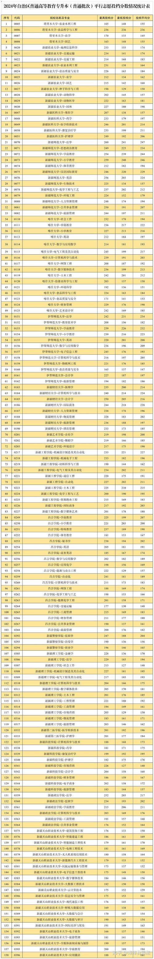 新疆高中录取分数线是多少?-图2 新疆高中录取分数线是多少?-图2