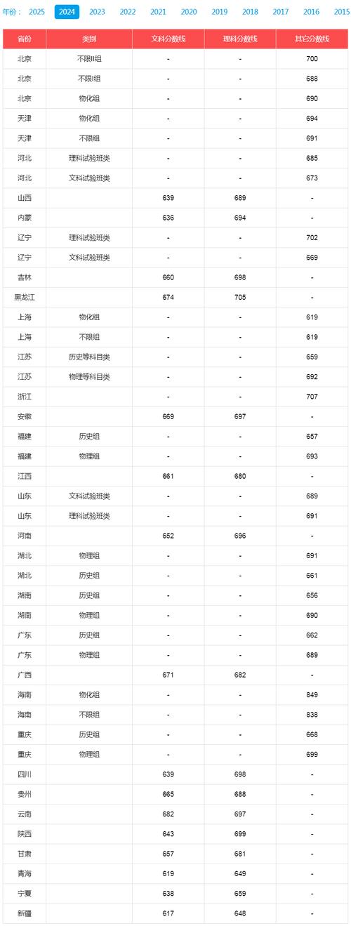 大学录取线分数是多少？-图1