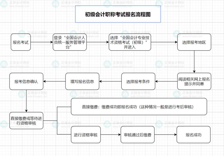 广州会计中级考试报名条件有哪些?-图1 广州会计中级考试报名条件有哪些?-图1