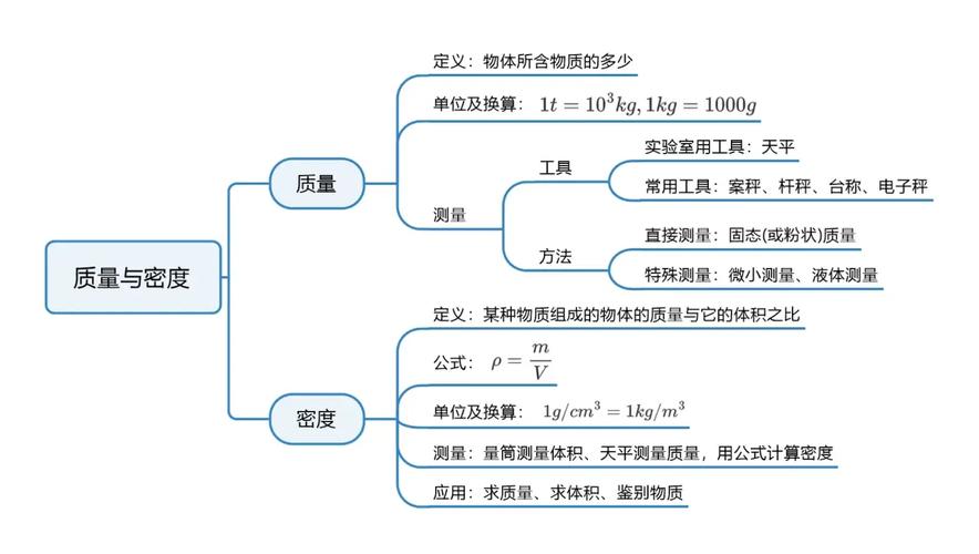质量和密度思维导图的核心要点有哪些?-图1 质量和密度思维导图的核心要点有哪些?-图1