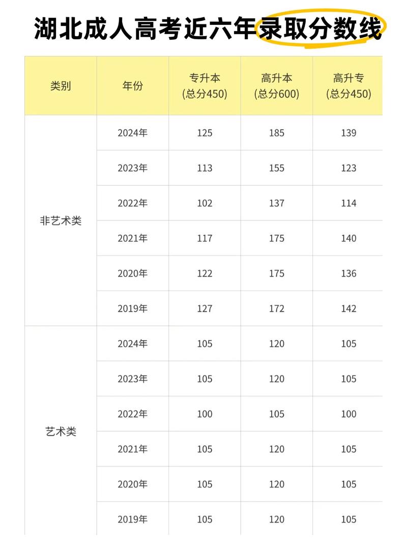 今年湖北高考录取分数线是多少？-图3