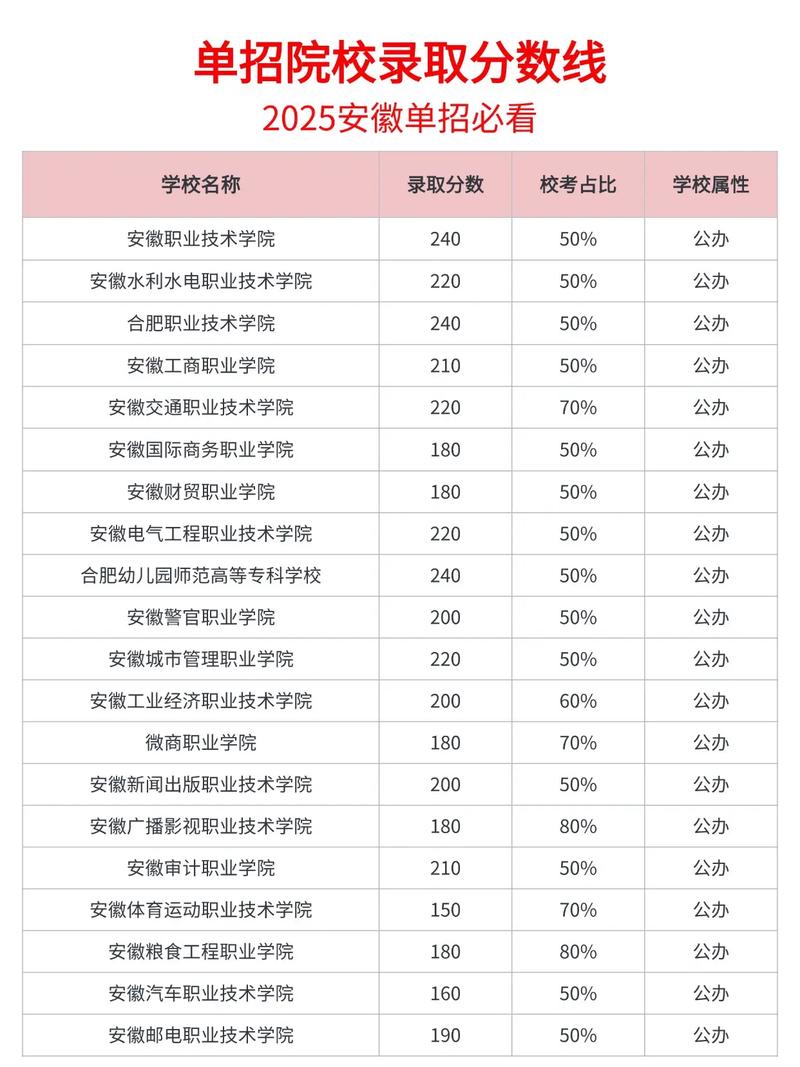 安徽单招录取分数线是多少？-图1