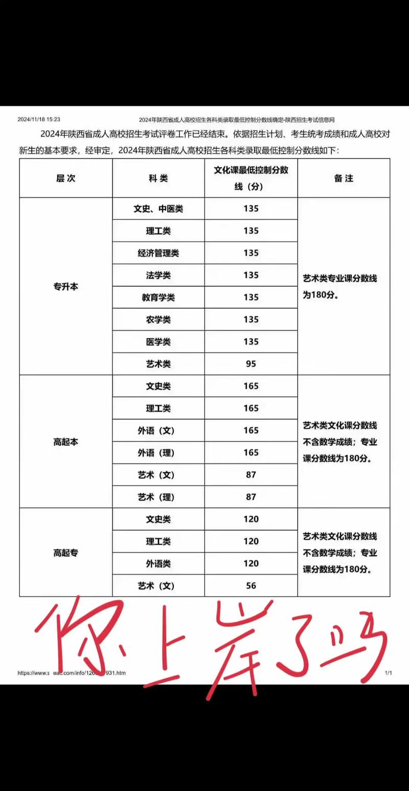 今年陕西高考录取分数线是多少？-图3
