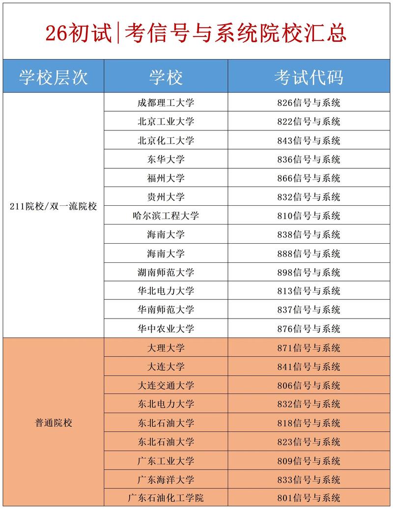 哪个学校考研信号与系统最难？-图1