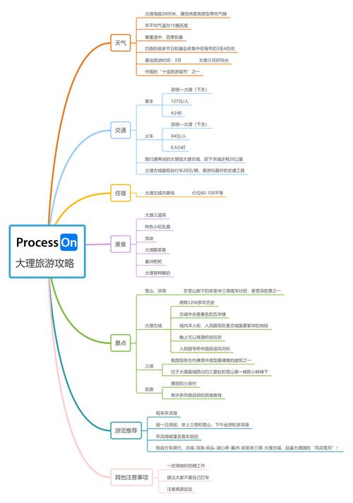 旅游计划思维导图怎么画才高效？-图2