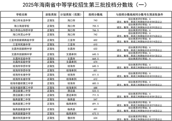 海南录取分数线是多少?-图1 海南录取分数线是多少?-图1