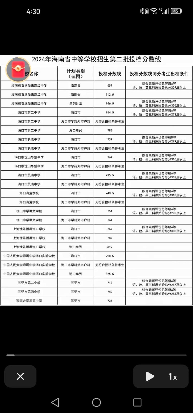海南录取分数线是多少?-图3 海南录取分数线是多少?-图3