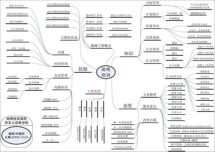 思维导图培训课程视频,如何高效学习?-图2 思维导图培训课程视频,如何高效学习?-图2