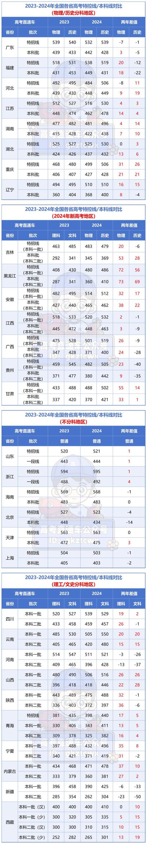 高考录取分数线具体是多少？-图2