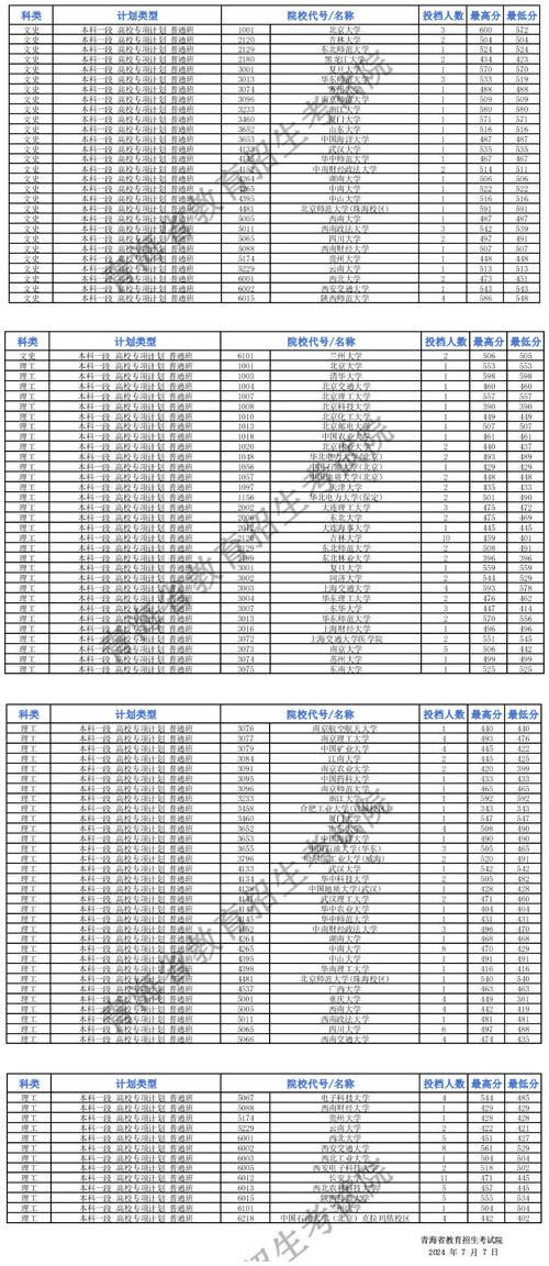 青海录取分数线最新是多少？-图2