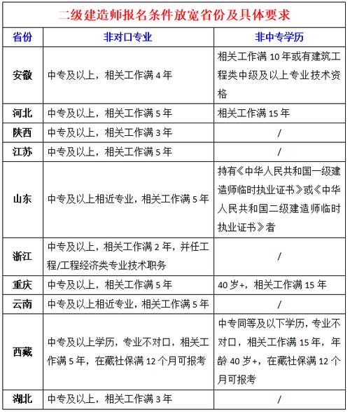 二建报名条件最新消息有哪些具体变化？-图2