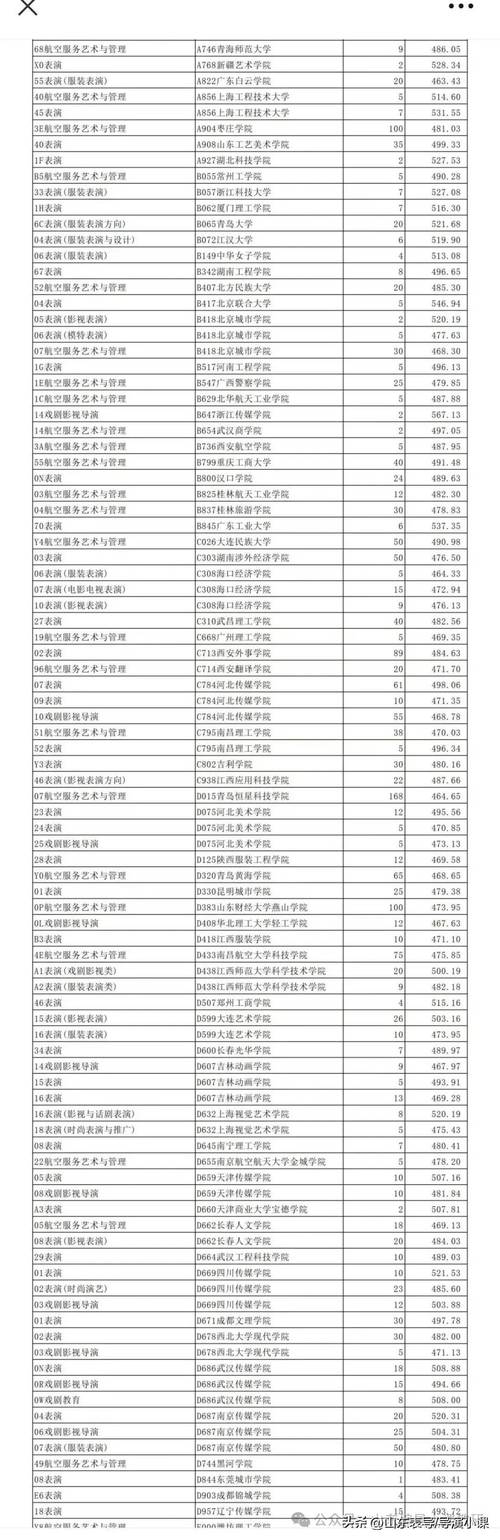 山东表演专业今年招多少人?-图1 山东表演专业今年招多少人?-图1